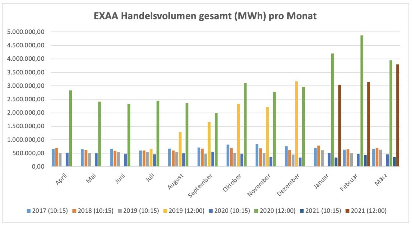 Für die im Juli 2019 gestartete Market Coupling Auktion um 12:00 Uhr konnte ein Gesamtvolumen, für die Liefergebiete Österreich und Deutschland zusammen, von insgesamt 3.794.723 MWh erzielt werden. Am umsatzstärksten Liefertag (11. März) wurden 289.127 MWh auktioniert.
Betrachtet man beide Auktionen zusammen so wurden am Handelsplatz der EXAA im März 2021 insgesamt    4.158.132 MWh gehandelt.