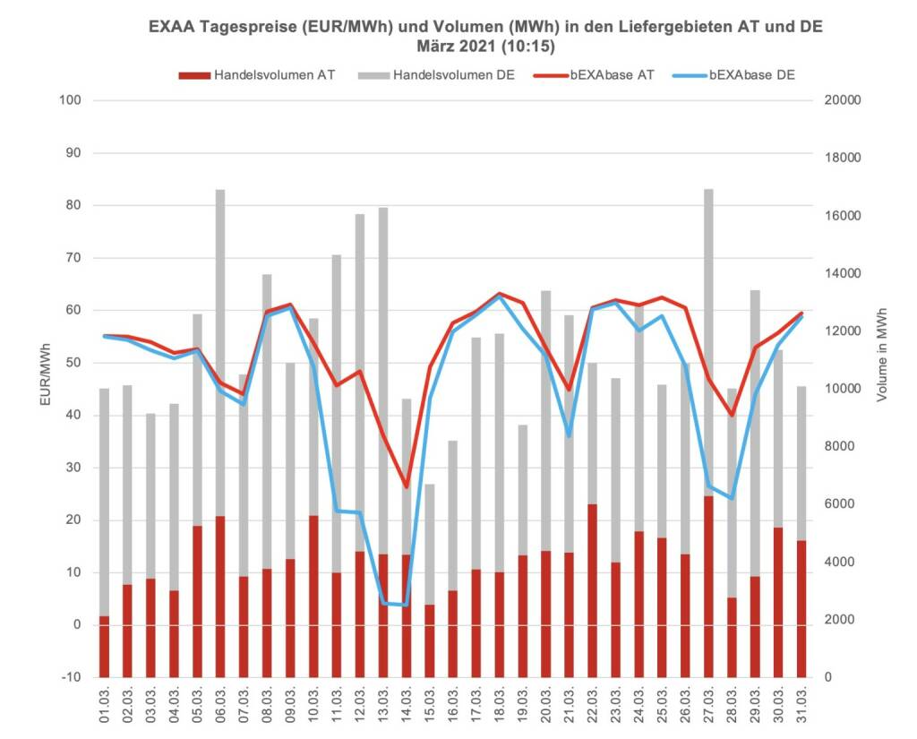 Betrachtet man für die klassische Vormittagsauktion um 10:15 Uhr den österreichischen und den deutschen Markt getrennt, so konnte im österreichischen Liefergebiet ein Volumen von 128.859 MWh und im deutschen Liefergebiet ein Volumen von 234.550 MWh erzielt werden. Somit wurden 35 % des Gesamtvolumens im österreichischen Liefergebiet auktioniert.
Die Preise betrugen im März 2021 für diese Auktion im Monatsmittel im österreichischen Marktgebiet für das Baseprodukt (00-24 Uhr) 52,95 EUR/MWh und für das Peakprodukt (08-20 Uhr) 55,79 EUR/MWh, im deutschen Marktgebiet betrugen die Preise für das Baseprodukt (00-24 Uhr) 46,13 EUR/MWh und für das Peakprodukt (08-20 Uhr) 46,72 EUR/MWh (zur besseren Übersicht wird in der Grafik nur der Preis für das Baseprodukt dargestellt)., © EXAA (18.04.2021) 