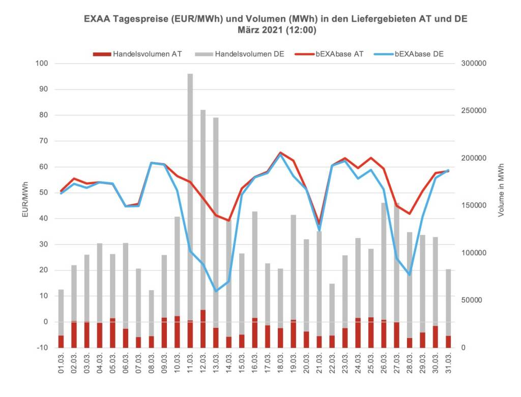 Betrachtet man für die Market Coupling Auktion um 12:00 Uhr den österreichischen und den deutschen Markt getrennt, so konnte im österreichischen Liefergebiet ein Volumen von 703.436 MWh und im deutschen Liefergebiet ein Volumen von 3.091.287 MWh erzielt werden. Somit wurden 19% des Gesamtvolumens im österreichischen Liefergebiet auktioniert.
Die Preise betrugen im März 2021 für die Auktion um 12:00 Uhr im Monatsmittel im österreichischen Marktgebiet für das Baseprodukt (00-24 Uhr) 53,63 EUR/MWh und für das Peakprodukt (08-20 Uhr) 55,99 EUR/MWh, im deutschen Marktgebiet betrugen die Preise für das Baseprodukt (00-24 Uhr) 47,13 EUR/MWh und für das Peakprodukt (08-20 Uhr) 47,43 EUR/MWh (zur besseren Übersicht wird in der Grafik nur der Preis für das Baseprodukt dargestellt)., © EXAA (18.04.2021) 