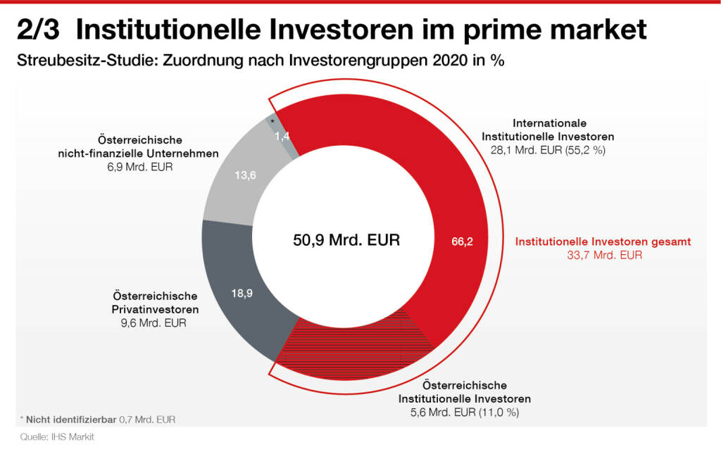 Wiener Börse präsentiert neue IHS Markit Studie zur Investoren-Landschaft, Quelle: Wiener Börse, © Aussender (19.04.2021) 