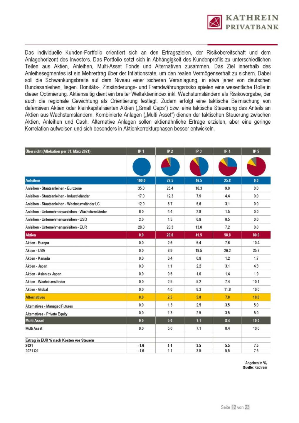 Kathrein - Asset Allocation