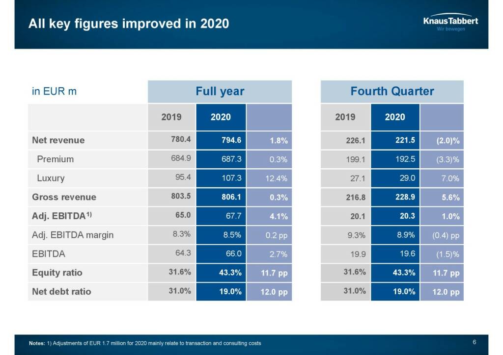 Knaus Tabbert - All key figures improved in 2020 (22.04.2021) 