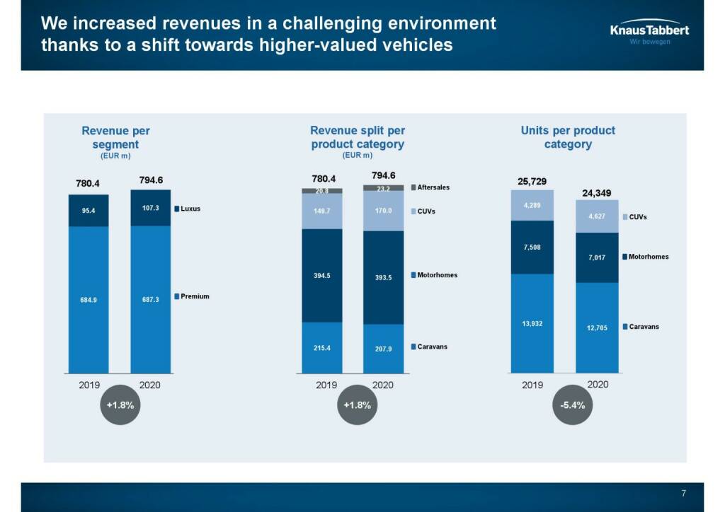 Knaus Tabbert - We increased revenues in a challenging environment thanks to a shift towards higher valued vehicles  (22.04.2021) 