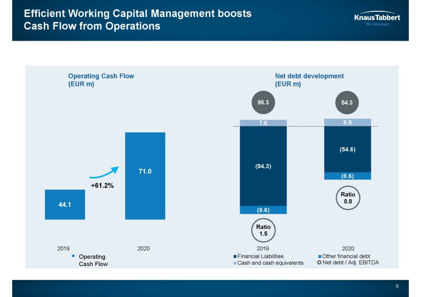 Knaus Tabbert - Efficient Working Capital Management boosts 
Cash Flow from operations 