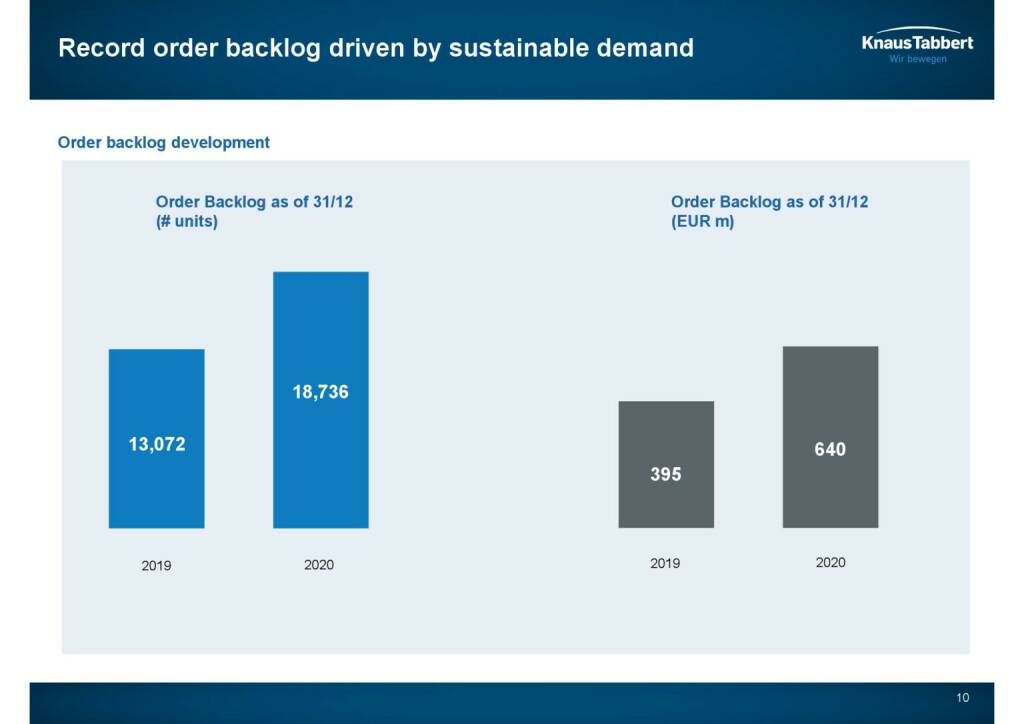 Knaus Tabbert - Record order backlog by sustainable demand (22.04.2021) 