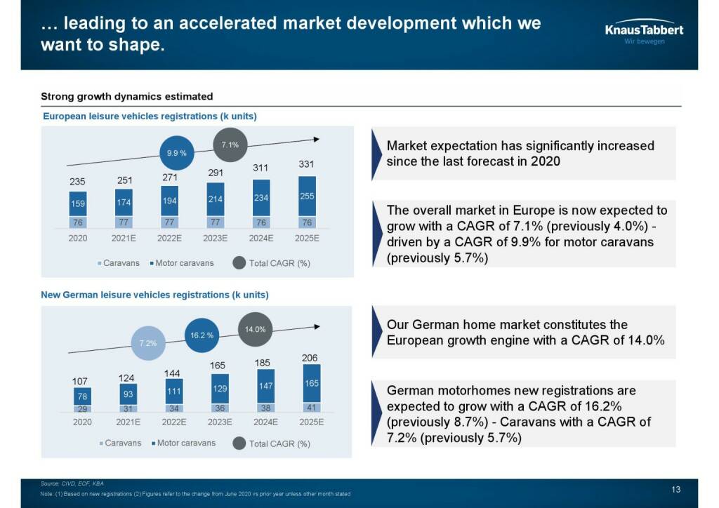 Knaus Tabbert - ... leading to an accelerated market development which we want to shape. (22.04.2021) 