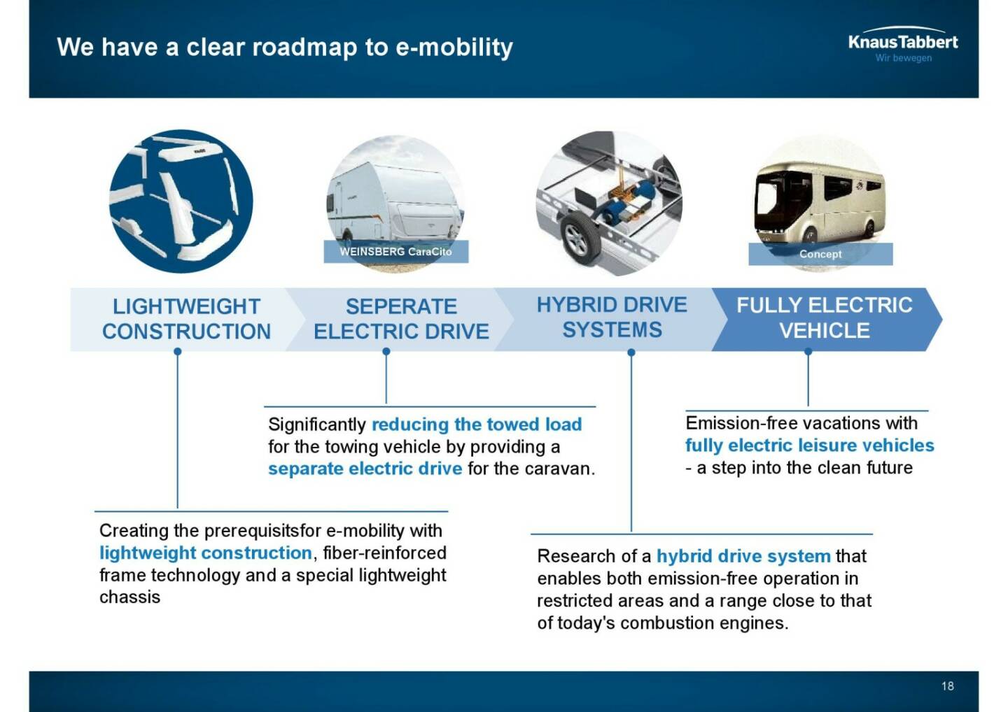 Knaus Tabbert - We have a clear roadmap to e-mobility 