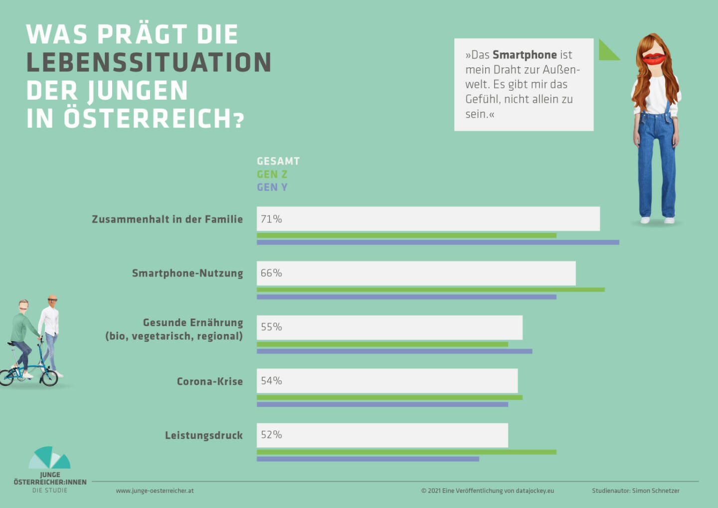 Die repräsentative „Studie Junge Österreicher:innen 2021“ bietet ein differenziertes Bild über die Lage und Bedürfnisse der jungen Generation in Österreich. Sie erklärt, wie es den jungen Menschen geht, was sie von der Politik erwarten und wie sich die Klima- und Corona-Krise in ihrer Werteeinstellung spiegeln. Zudem liefert die Studie Arbeitgebern, Politik und Eltern konkrete Tipps für den Umgang mit der „Generation Reset“. Fotocredit:Simon Schnetzer