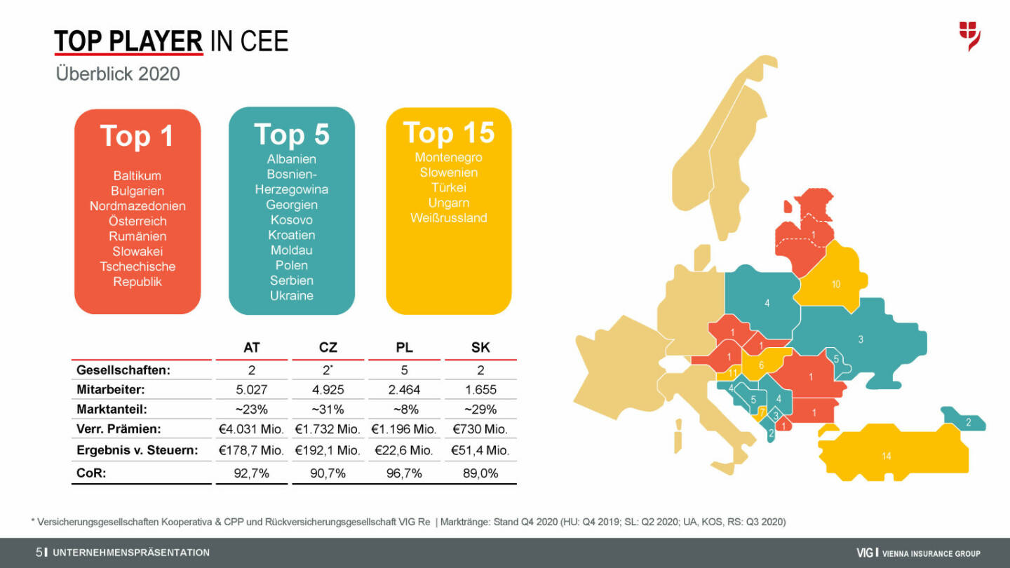 VIG - Top player in CEE