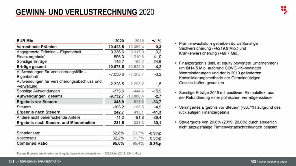 VIG - Gewinn- und Verlustrechnung 2020 (29.04.2021) 