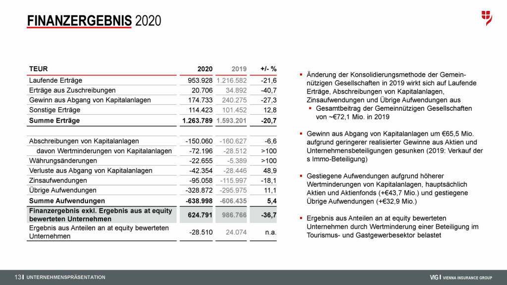 VIG - Finanzergebnis 2020 (29.04.2021) 