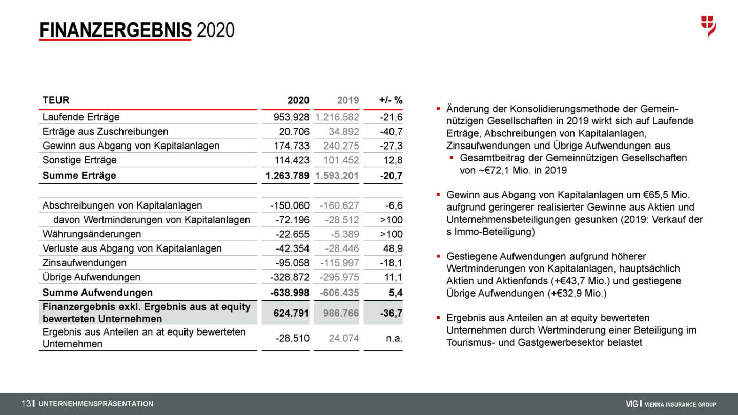 VIG - Finanzergebnis 2020