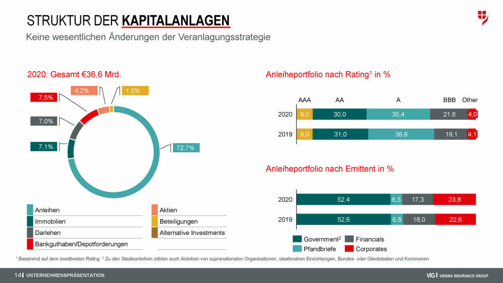 VIG - Struktur der Kapitalanlagen (29.04.2021) 