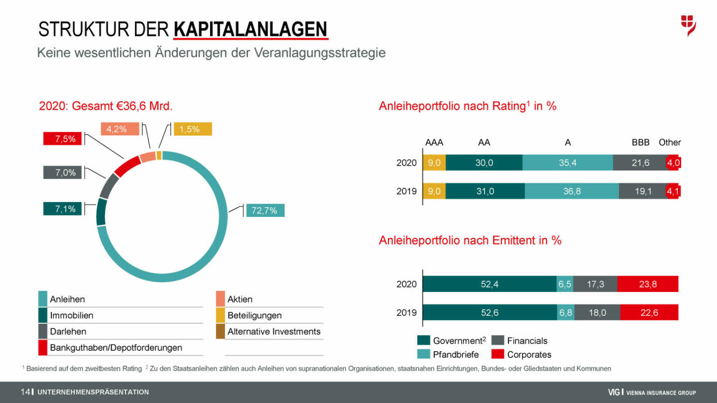 VIG - Struktur der Kapitalanlagen