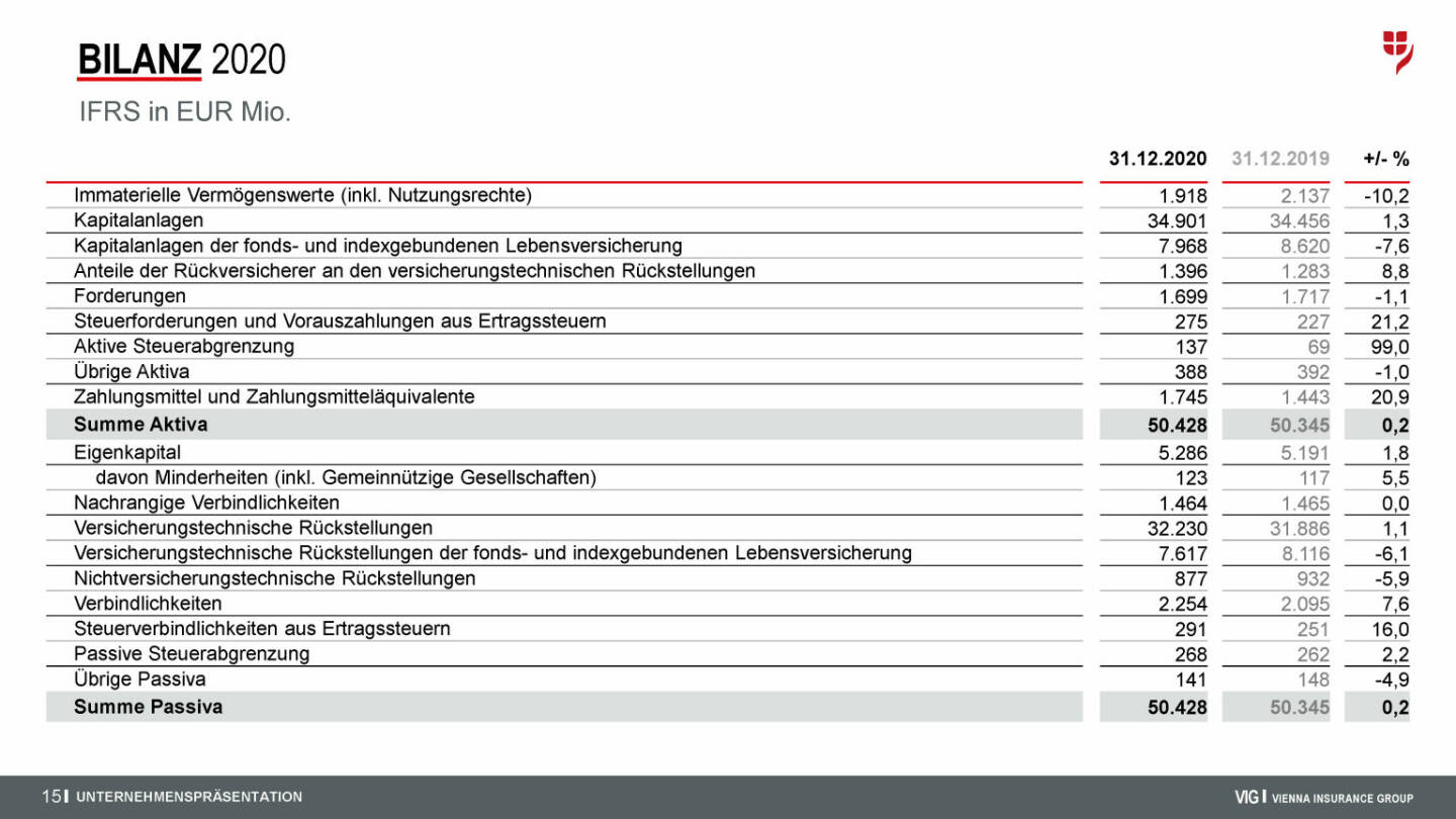 VIG - Bilanz 2020