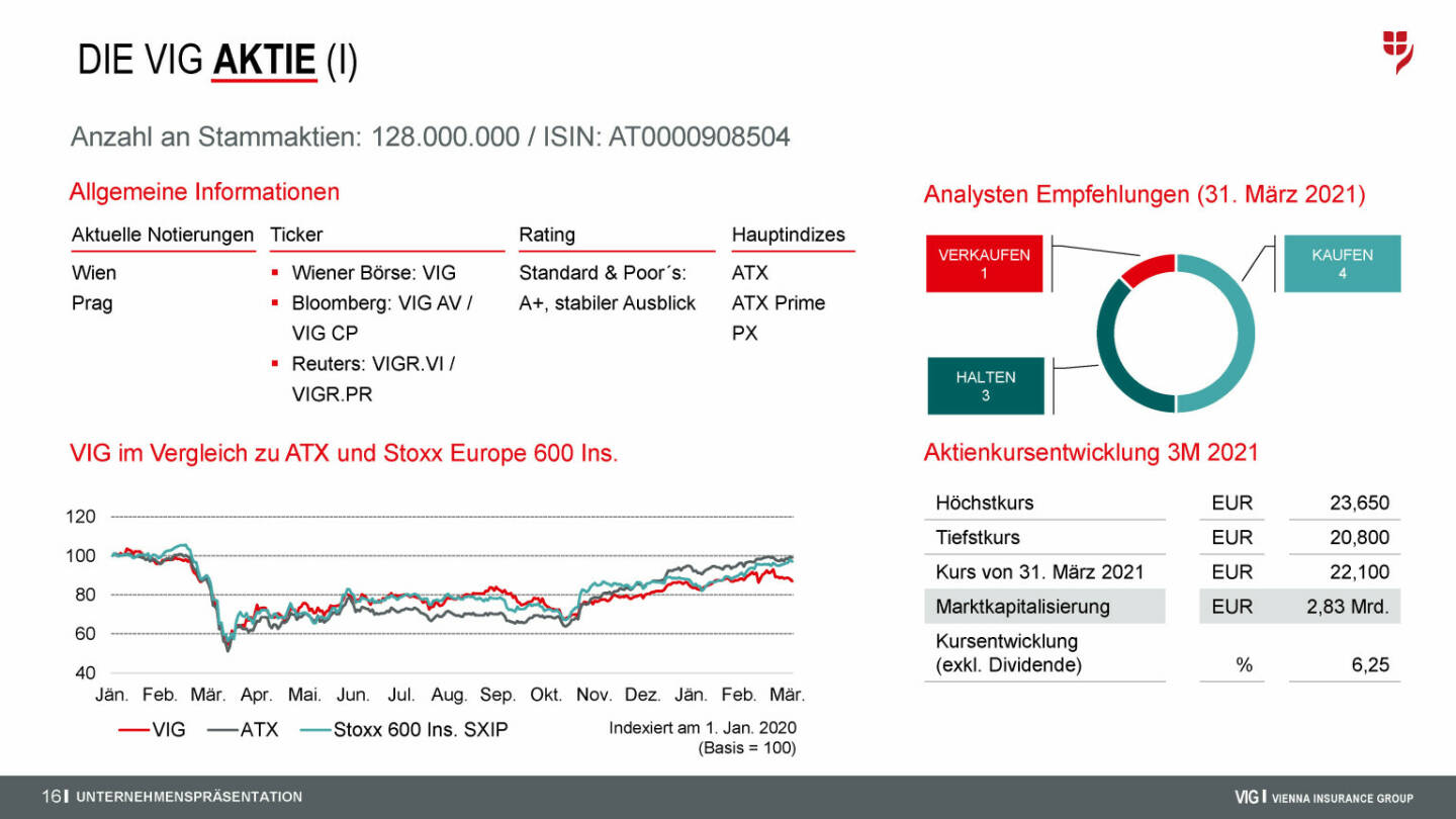 VIG - Die VIG Aktie