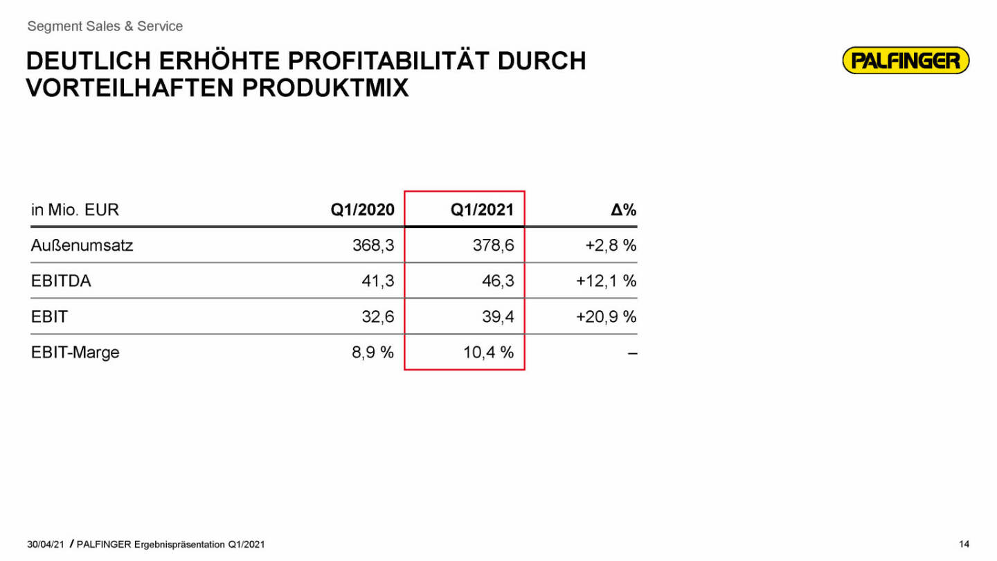 Palfinger - deutlich erhöhte Profitabilität durch vorteilhaften Produktmix