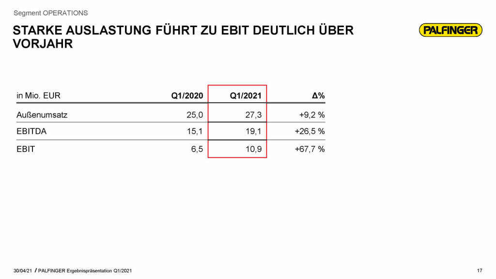 Palfinger - starke Auslastung führt zu EBIT deutlich über Vorjahr (03.05.2021) 