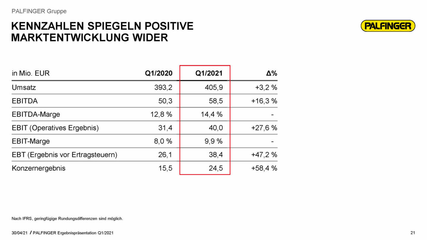 Palfinger - Kennzahlen