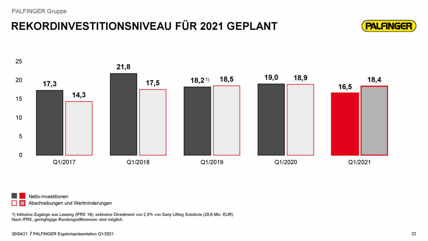 Palfinger - Rekordinvestitionsniveau für 2021 geplant