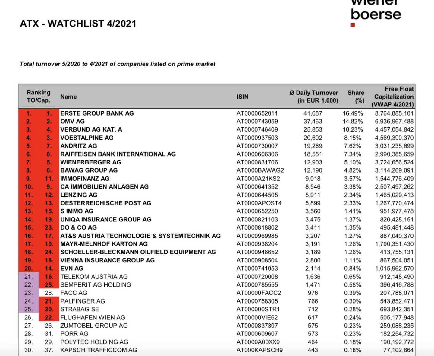 ATX Beobachtungsliste 4/2021 https://www.wienerborse.at/en/indices/index-changes/atx-watchlist/?c17867%5Bfile%5D=hY3Az_qBKgGniaFVwTI8TA&cHash=bbe0e49787132e428aaddd0c39db788f