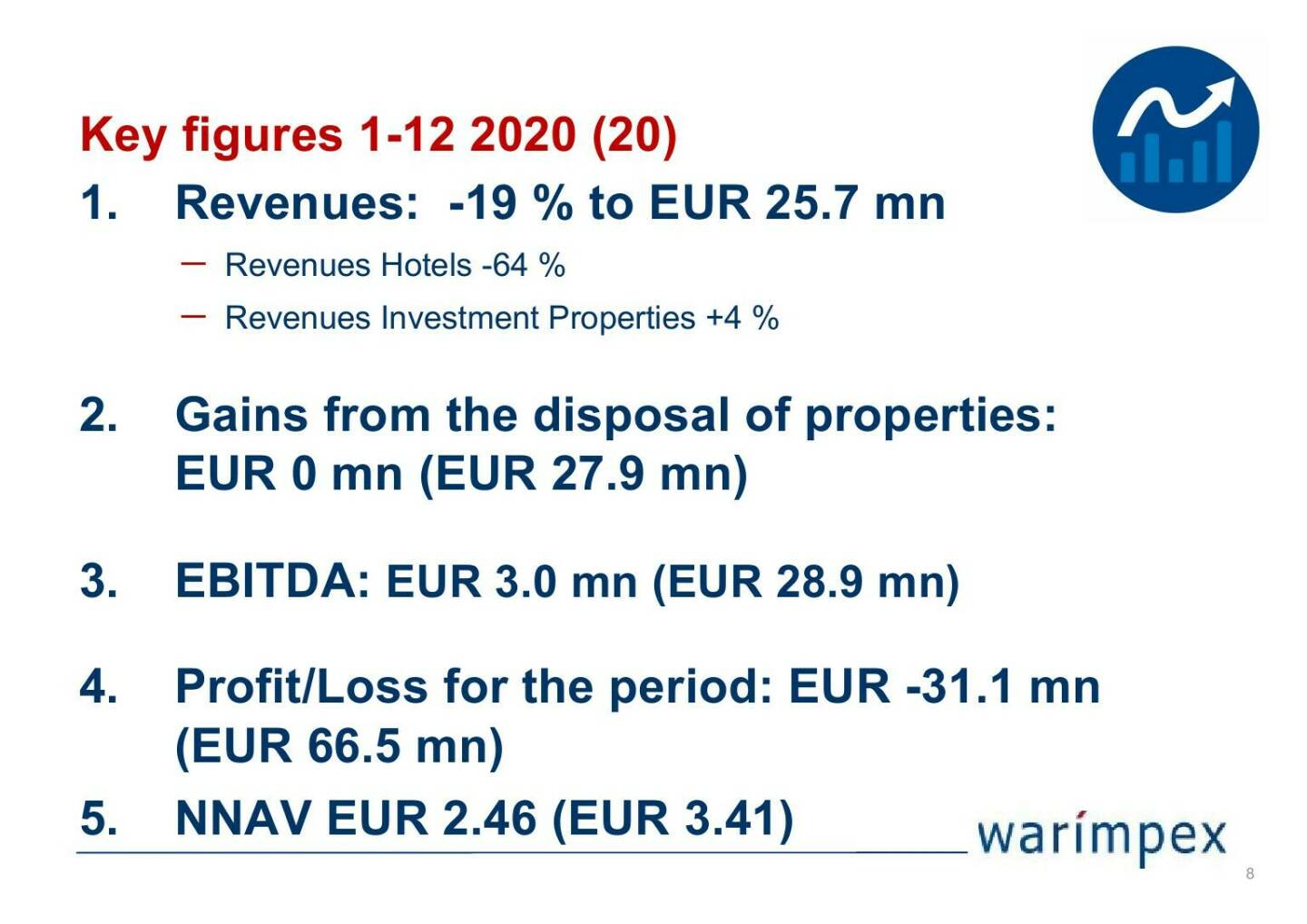 Warimpex - Key figures 1-12 2020