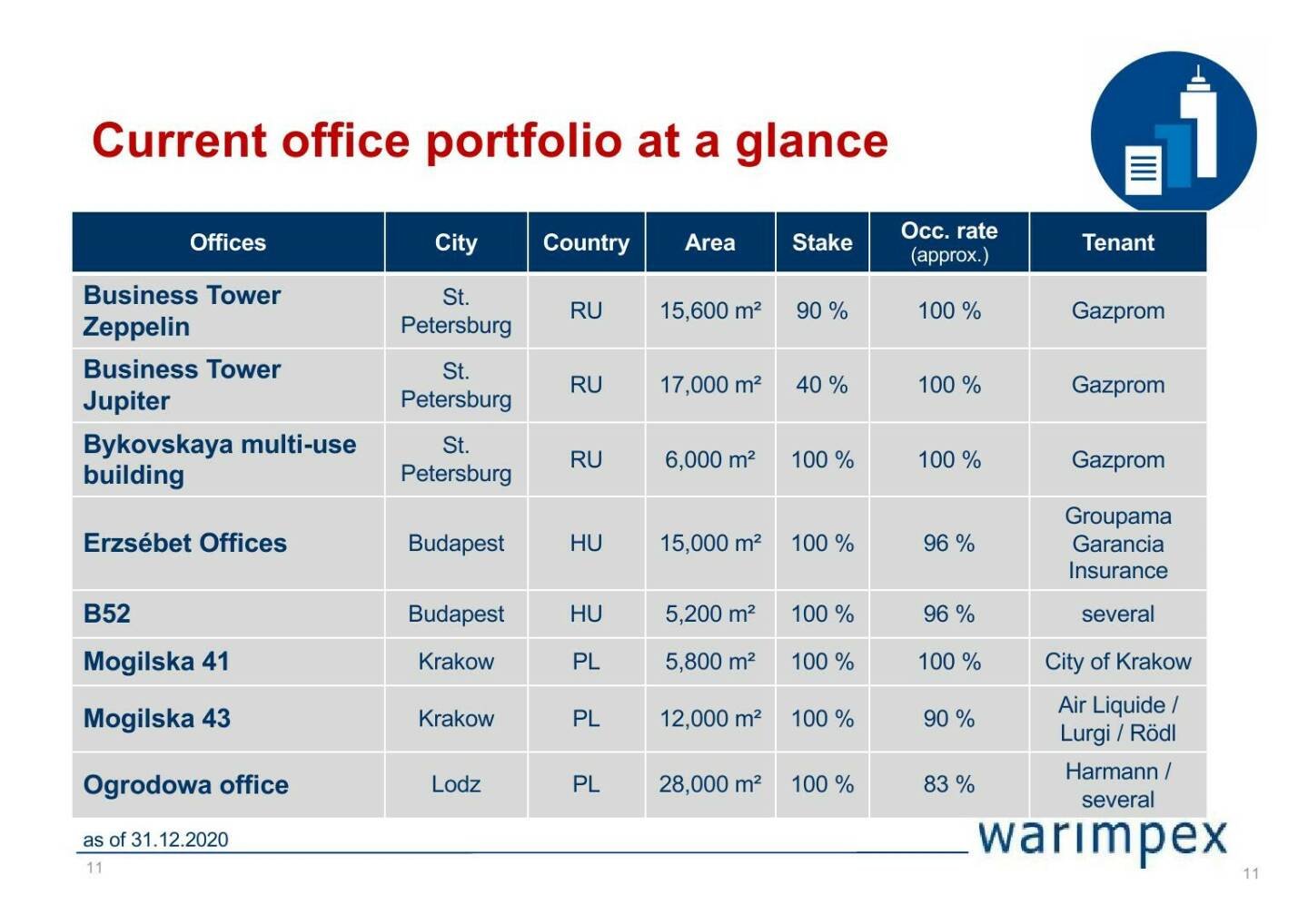Warimpex - Current office portfolio at a glance