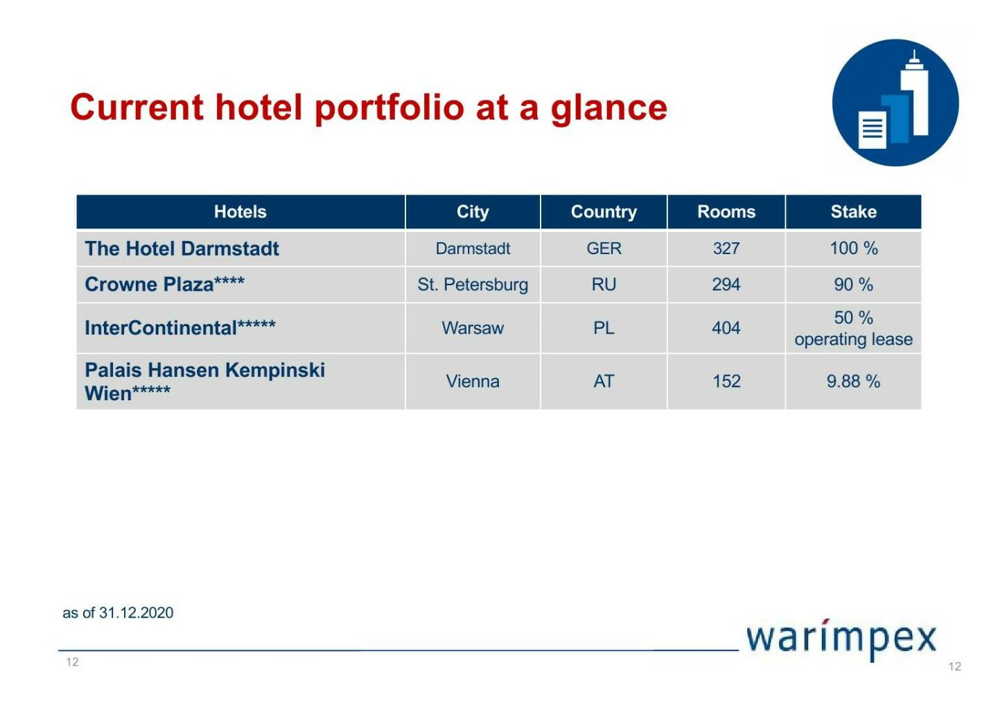 Warimpex - Current hotel portfolio at a glance