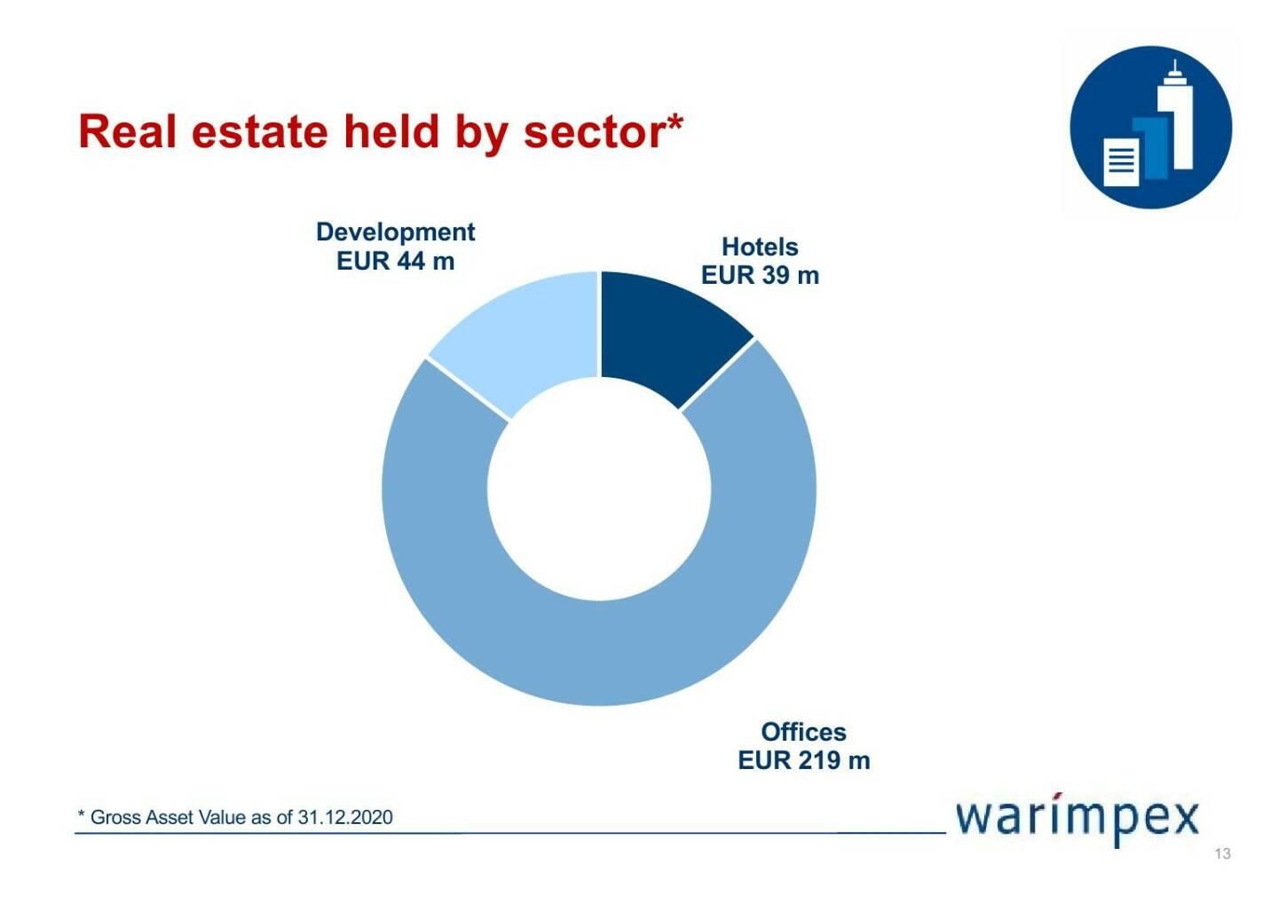 Warimpex - Real estate held by sector