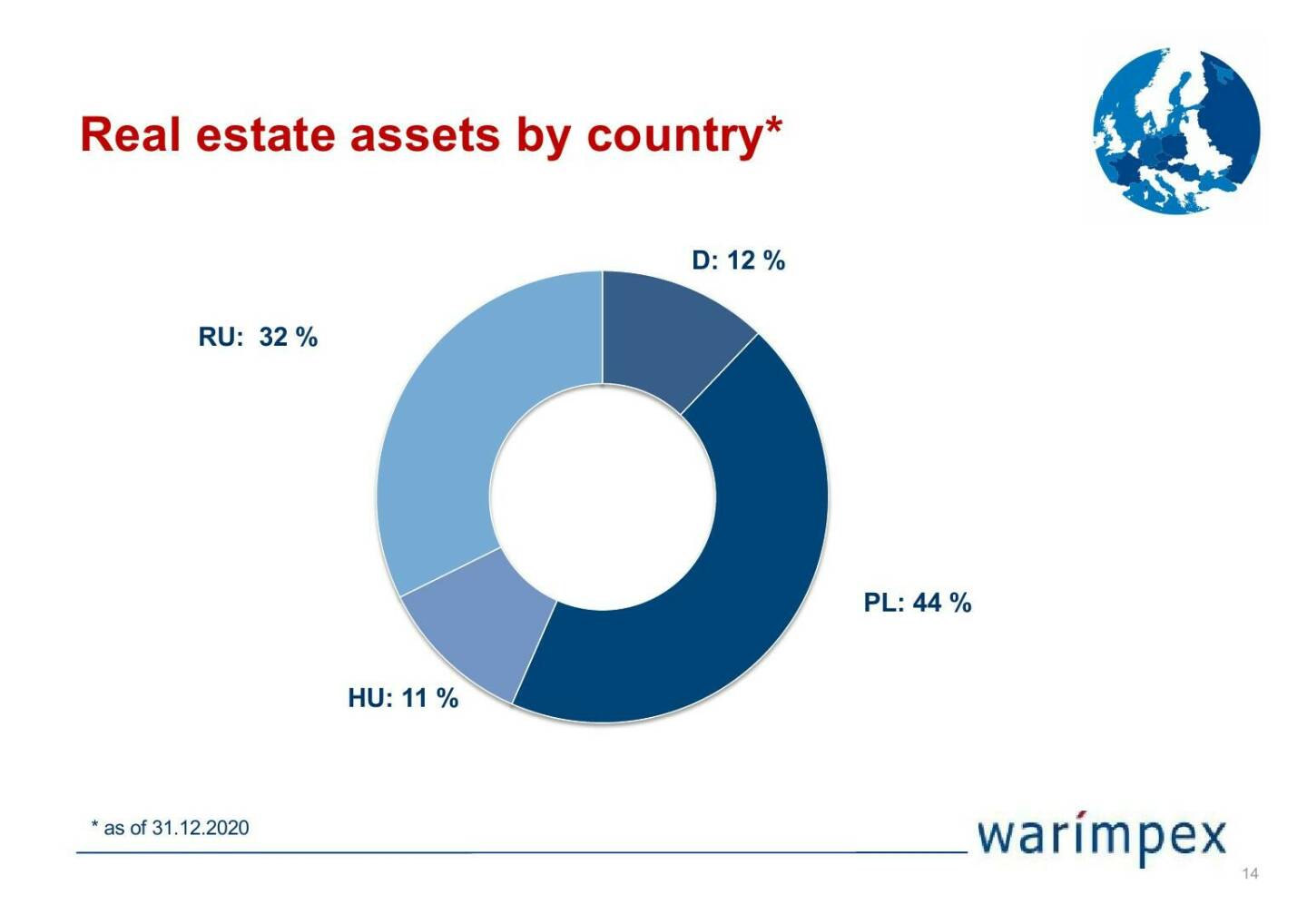 Warimpex - Real estate assets by country