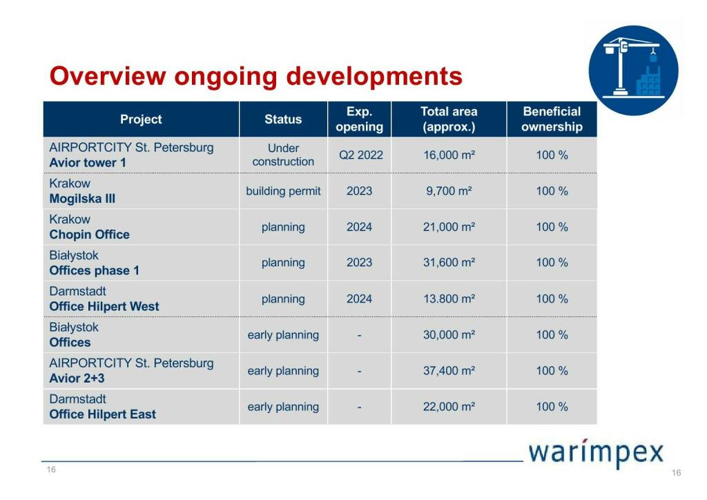 Warimpex - Overview ongoing developments (04.05.2021) 