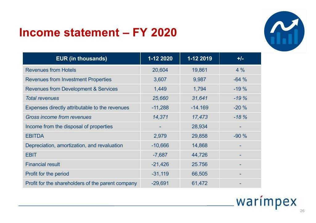 Warimpex - Income statement - FY 2020 (04.05.2021) 