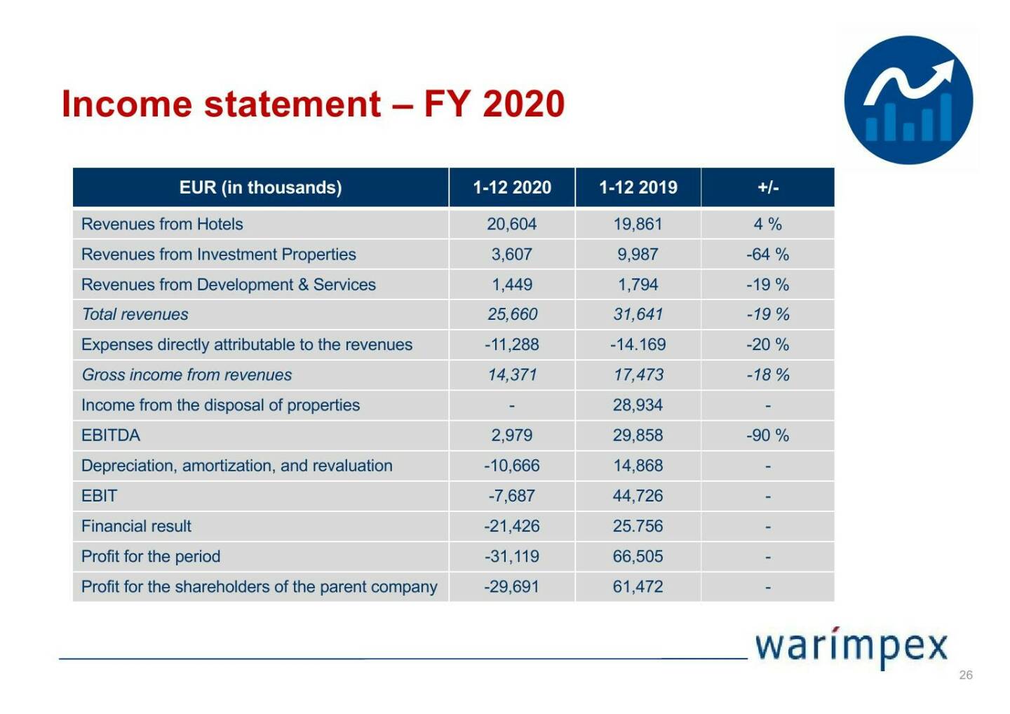 Warimpex - Income statement - FY 2020