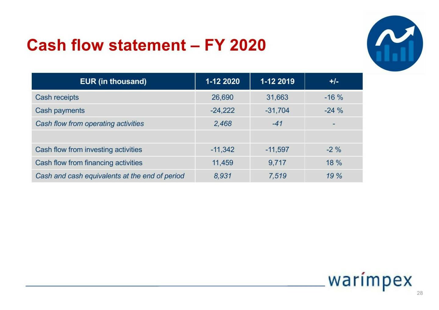 Warimpex - Cash flow statement - FY 2020