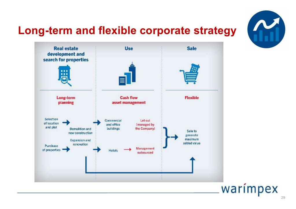 Warimpex - Long-term and flexible corporate strategy  (04.05.2021) 