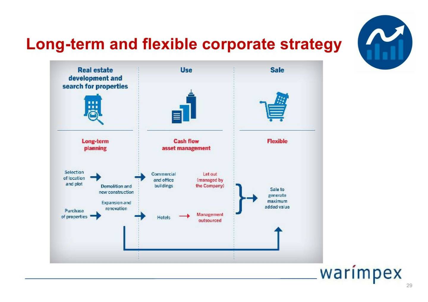 Warimpex - Long-term and flexible corporate strategy 