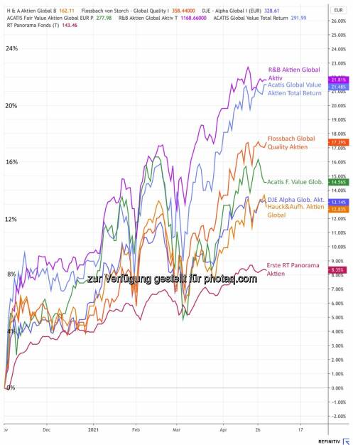 R&B Aktien Global Aktiv Fonds (05.05.2021) 