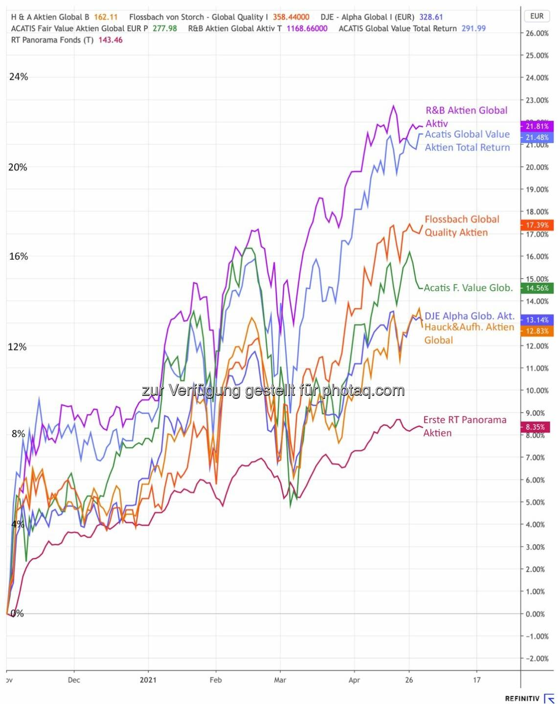 R&B Aktien Global Aktiv Fonds