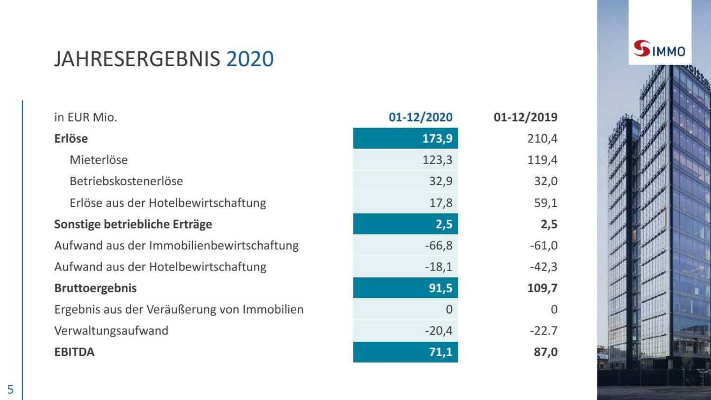 S Immo - Jahresergebnis 2020