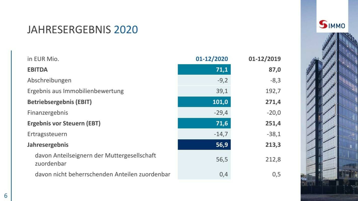 S Immo - Jahresergebnis 2020