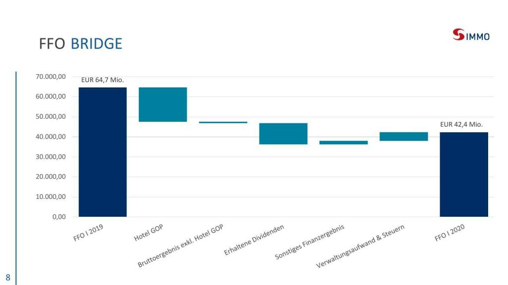 S Immo - FFO Bridge (06.05.2021) 