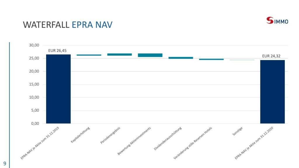 S Immo - Waterfall EPRA NAV (06.05.2021) 