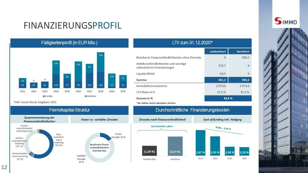 S Immo - Finanzierungsprofil (06.05.2021) 