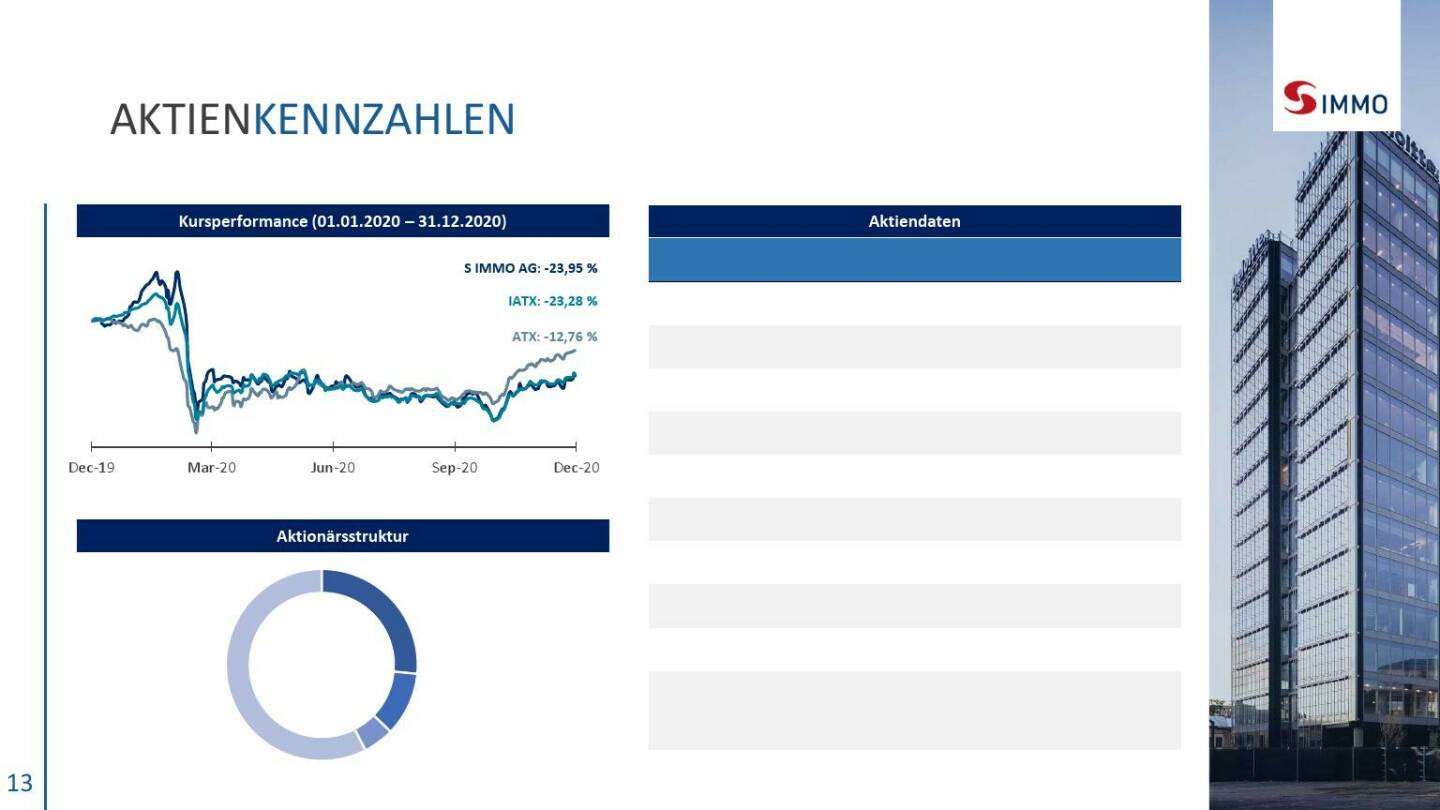 S Immo - Aktienkennzahlen