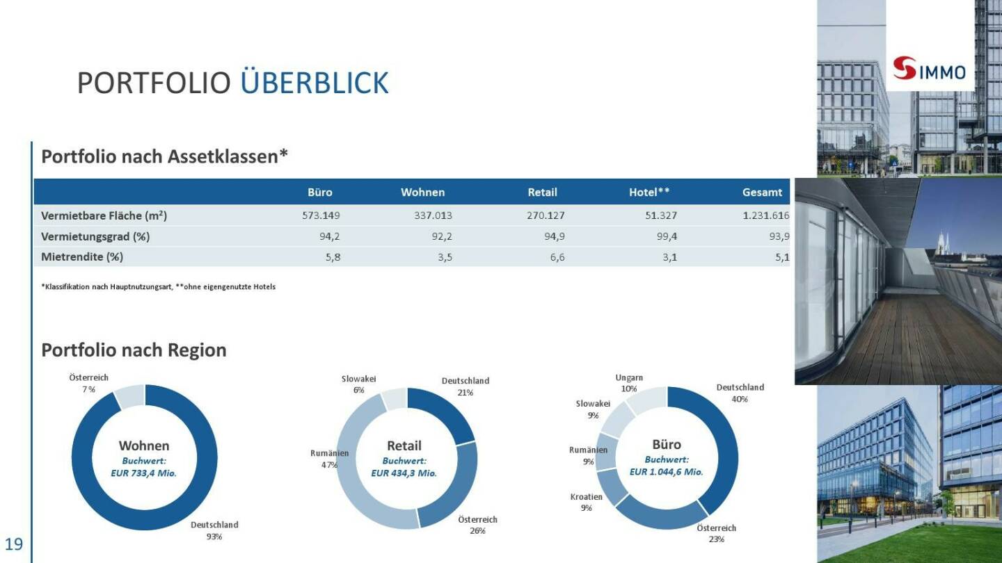 S Immo - Portfolio Überblick