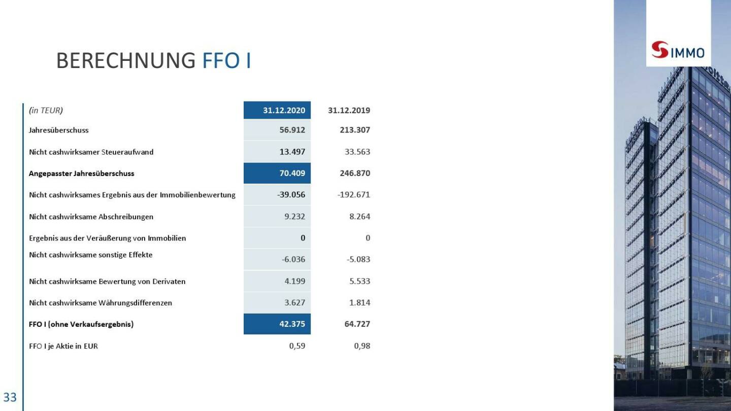 S Immo - Berechnung FFO I