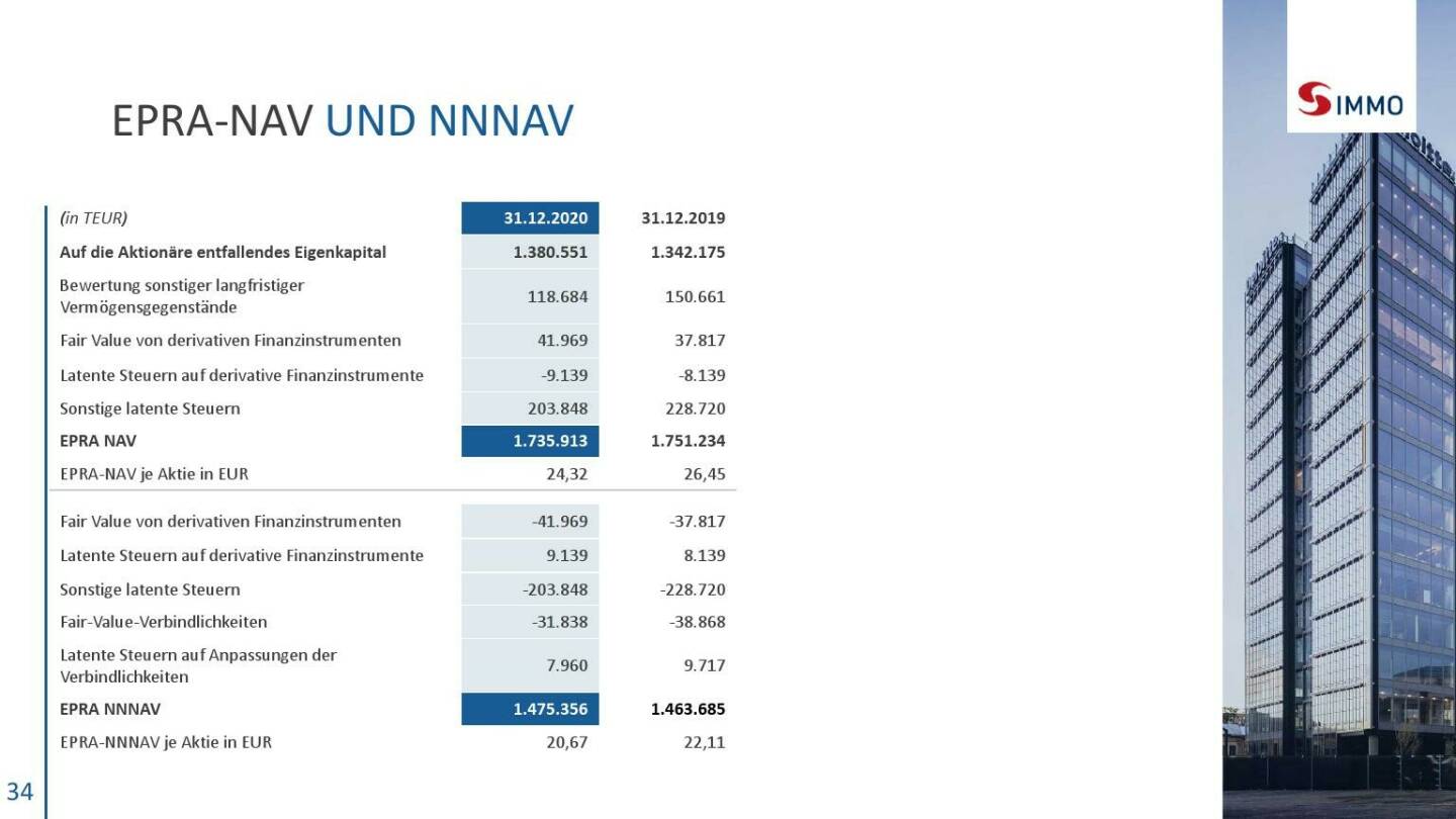 S Immo - EPRA-NAV und NNAV