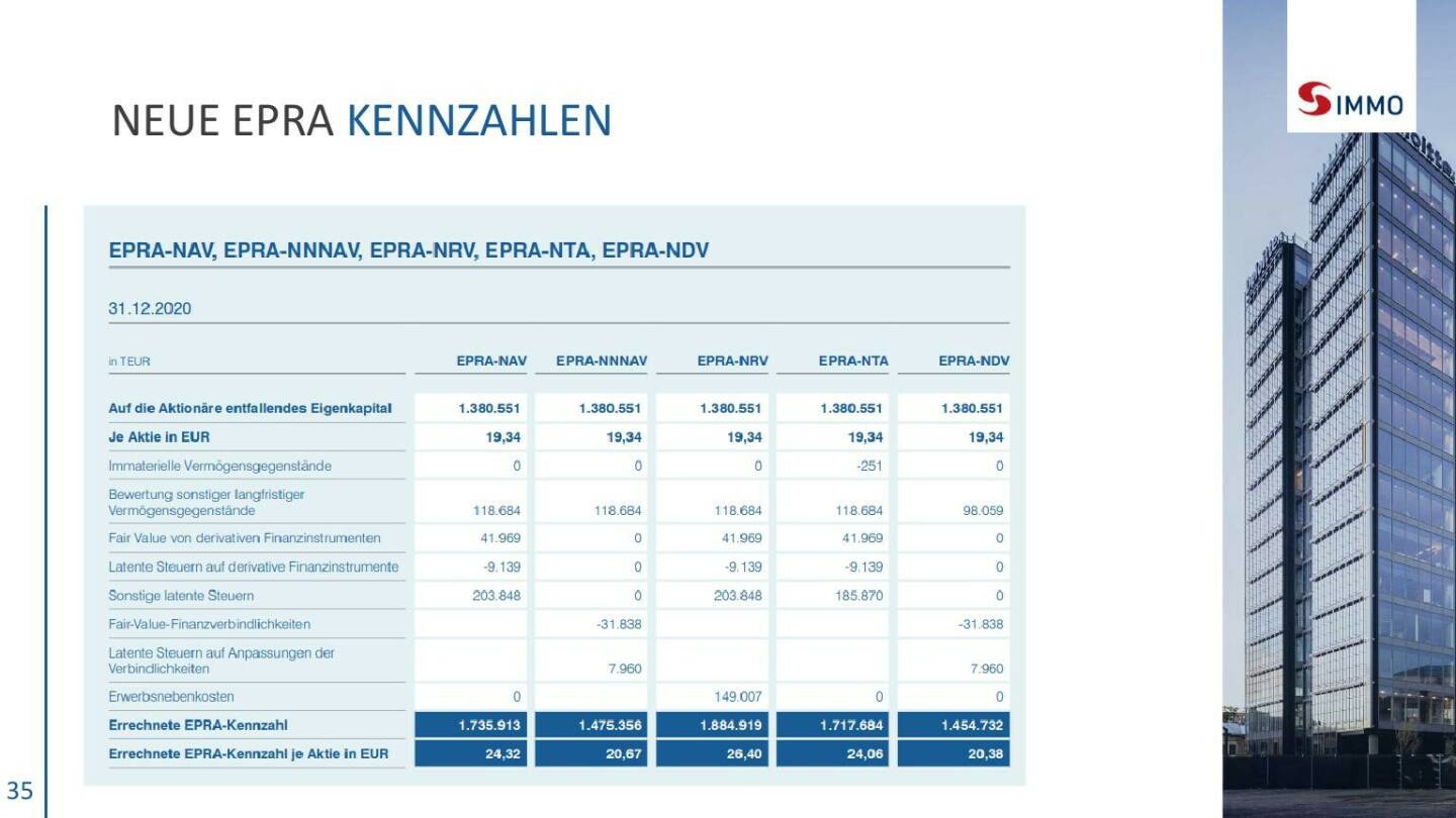 S Immo - Neue EPRA Kennzahlen