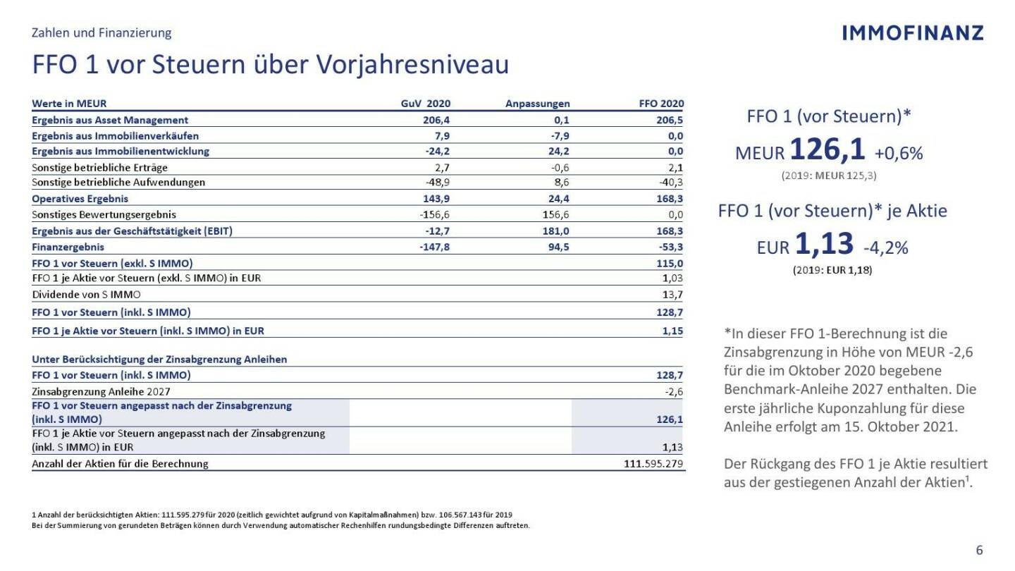 Immofinanz - FFO 1 vor Steuern über Vorjahresniveau 