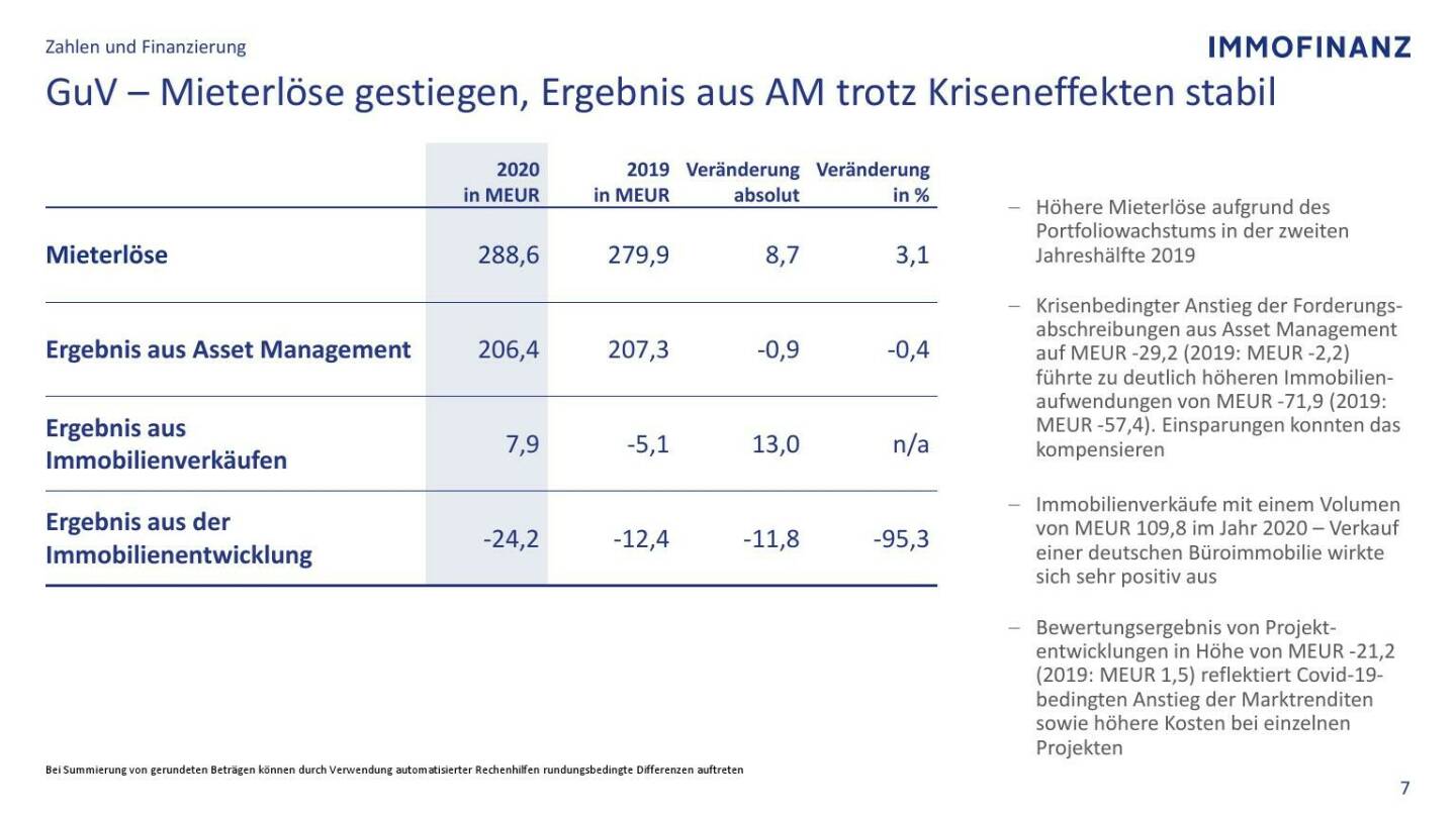 Immofinanz - GuV - Mieterlöse gestiegen, Ergebnis aus AM trotz Kriseneffekten stabil